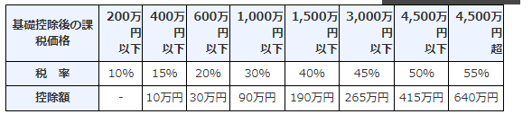 基礎控除後の課税価格