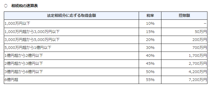 相続税の速算表