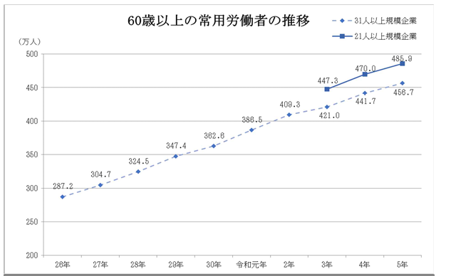 厚生労働省高年齢者雇用状況等報告