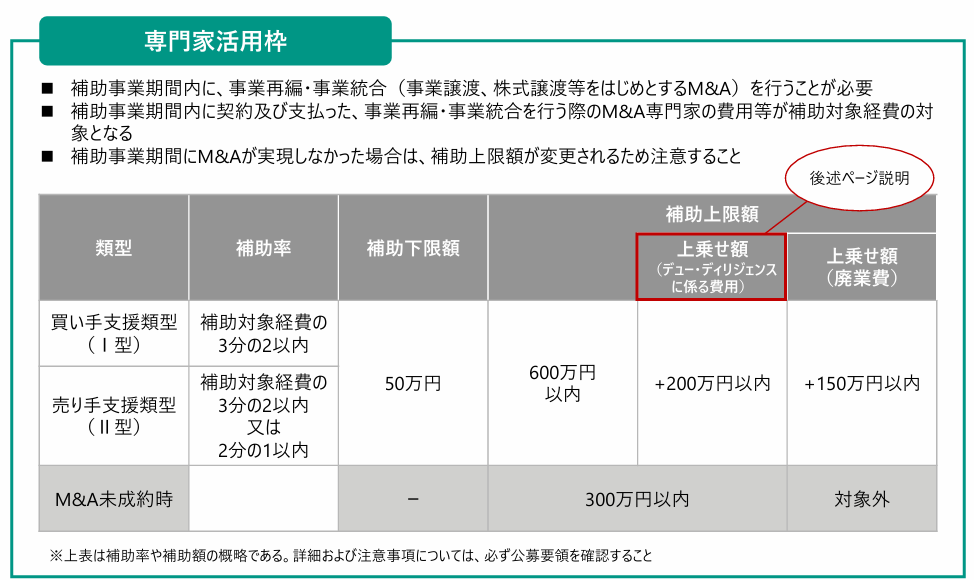 補助額