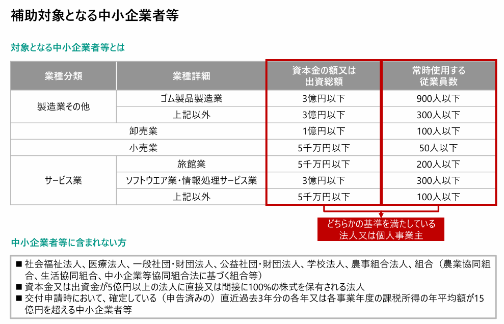 補助対象となる中小企業等