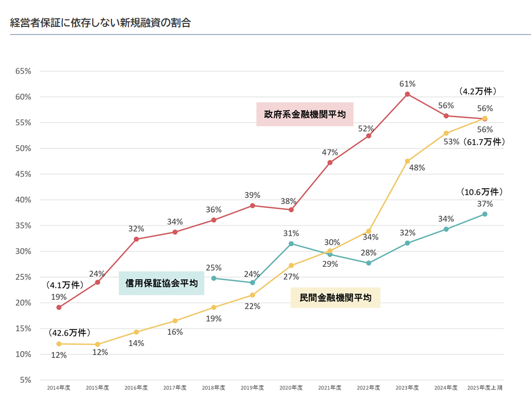 経営者保証に依存しない新規融資の割合